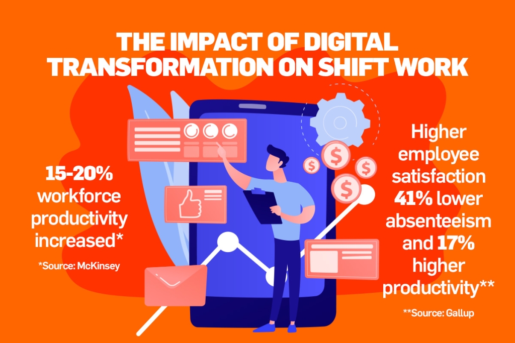 Infografic ilustrând Impactul transformării digitale asupra muncii în schimburi: Creștere a productivității forței de muncă cu 15-20% (sursa McKinsey); Creștere a satisfacției angajaților - absenteism scăzut cu 41% și productivitate crescută cu 17% (sursa Gallup) | shiftin
